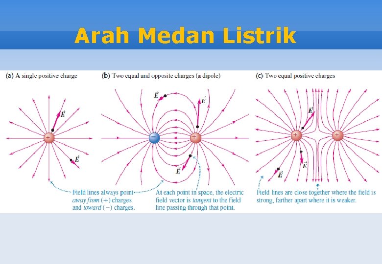 Arah Medan Listrik 