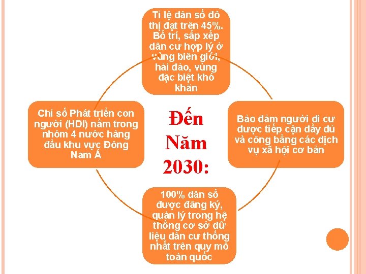 Tỉ lệ dân số đô thị đạt trên 45%. Bố trí, sắp xếp dân