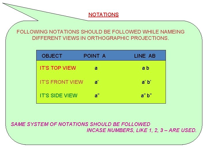 NOTATIONS FOLLOWING NOTATIONS SHOULD BE FOLLOWED WHILE NAMEING DIFFERENT VIEWS IN ORTHOGRAPHIC PROJECTIONS. OBJECT