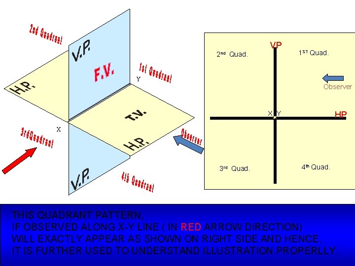VP 2 nd Quad. 1 ST Quad. Y Observer HP X Y X 3