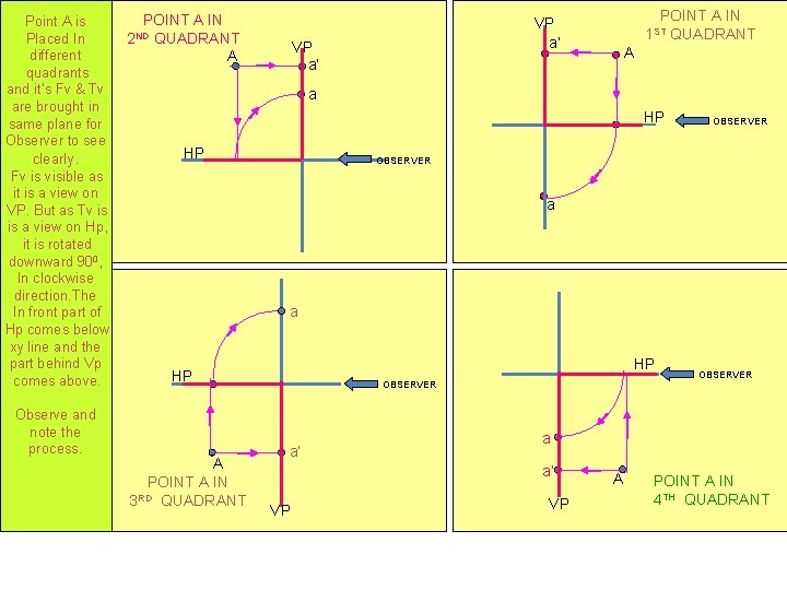 Point A is Placed In different quadrants and it’s Fv & Tv are brought