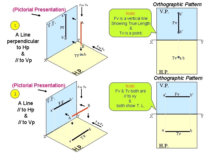 For Tv (Pictorial Presentation) Note: Fv is a vertical line Showing True Length &