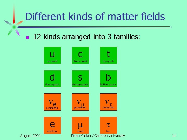 Different kinds of matter fields n 12 kinds arranged into 3 families: u t