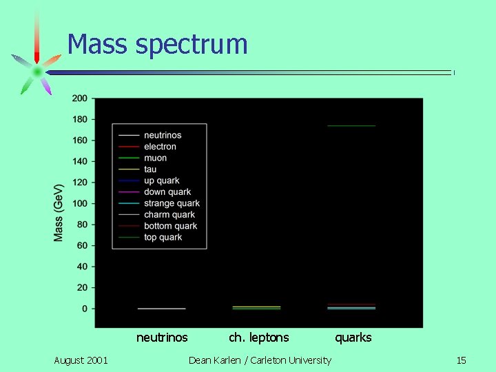 Mass spectrum neutrinos August 2001 ch. leptons Dean Karlen / Carleton University quarks 15