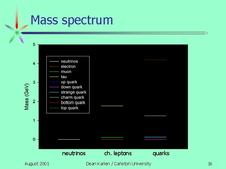 Mass spectrum neutrinos August 2001 ch. leptons Dean Karlen / Carleton University quarks 16