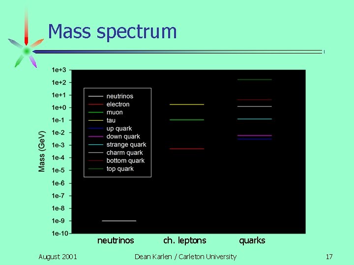 Mass spectrum neutrinos August 2001 ch. leptons Dean Karlen / Carleton University quarks 17