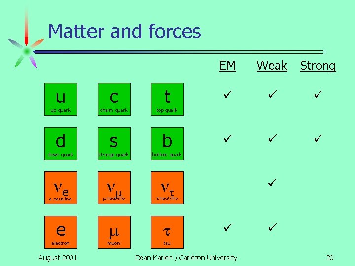 Matter and forces u c EM Weak Strong t up quark charm quark top