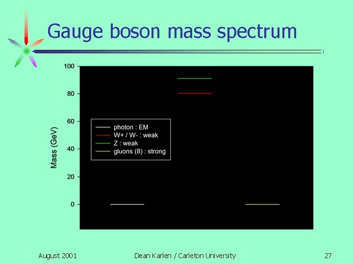 Gauge boson mass spectrum August 2001 Dean Karlen / Carleton University 27 