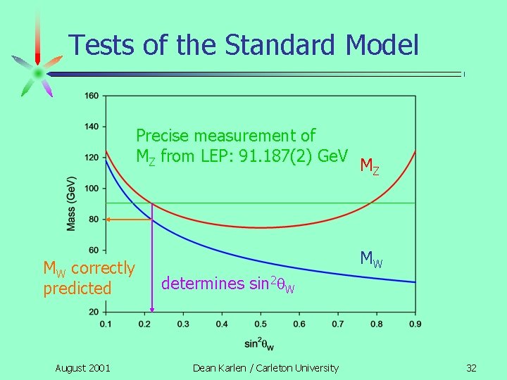 Tests of the Standard Model Precise measurement of MZ from LEP: 91. 187(2) Ge.