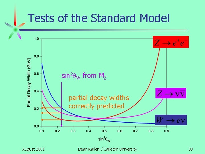 Tests of the Standard Model sin 2 q. W from MZ partial decay widths