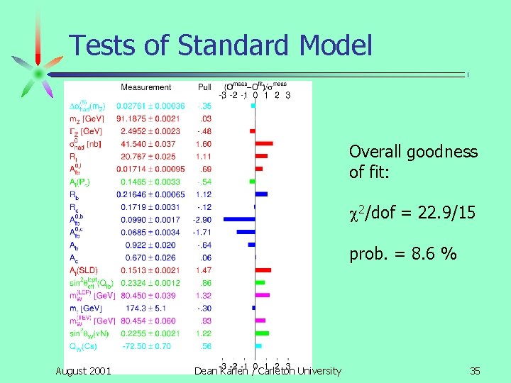 Tests of Standard Model Overall goodness of fit: c 2/dof = 22. 9/15 prob.