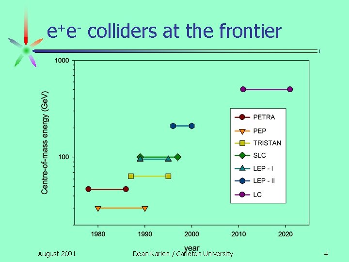 e+e- colliders at the frontier August 2001 Dean Karlen / Carleton University 4 