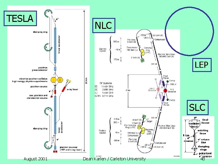 TESLA NLC LEP SLC August 2001 Dean Karlen / Carleton University 48 