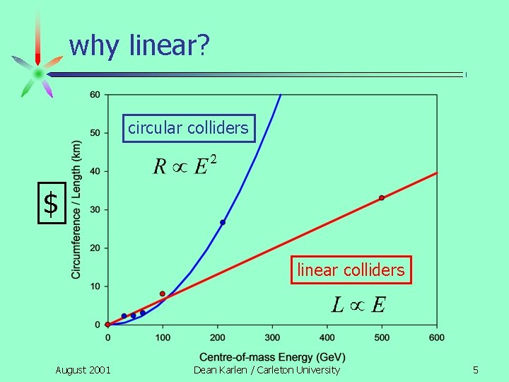 why linear? circular colliders $ linear colliders August 2001 Dean Karlen / Carleton University