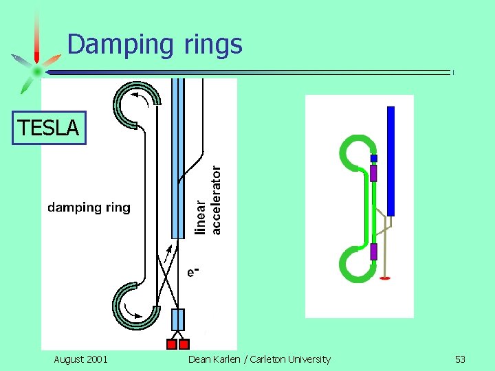 Damping rings TESLA August 2001 Dean Karlen / Carleton University 53 