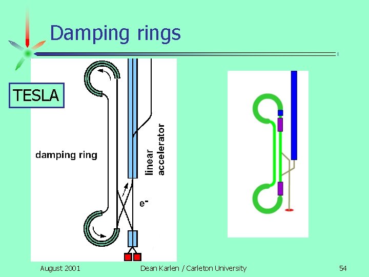 Damping rings TESLA August 2001 Dean Karlen / Carleton University 54 