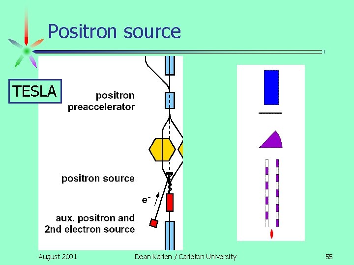 Positron source TESLA August 2001 Dean Karlen / Carleton University 55 