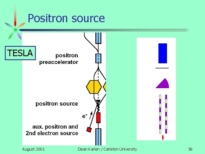 Positron source TESLA August 2001 Dean Karlen / Carleton University 56 