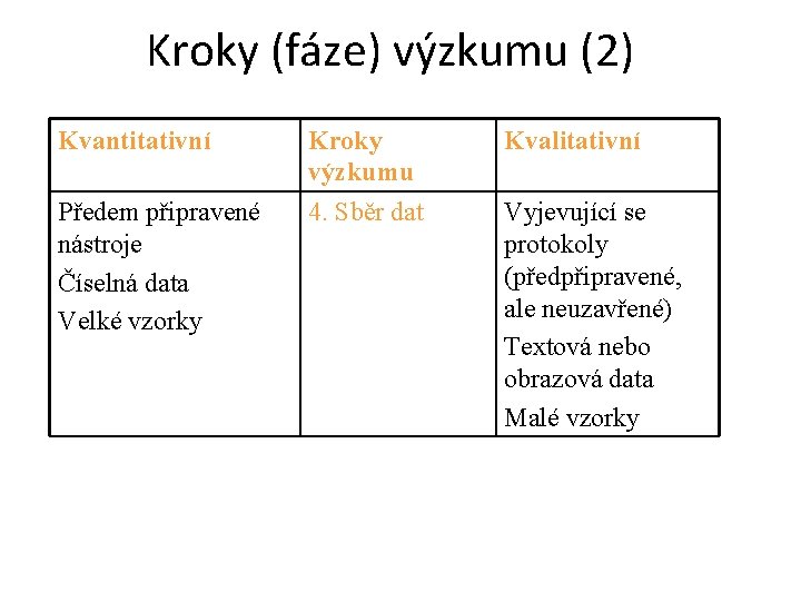 Kroky (fáze) výzkumu (2) Kvantitativní Předem připravené nástroje Číselná data Velké vzorky Kroky výzkumu