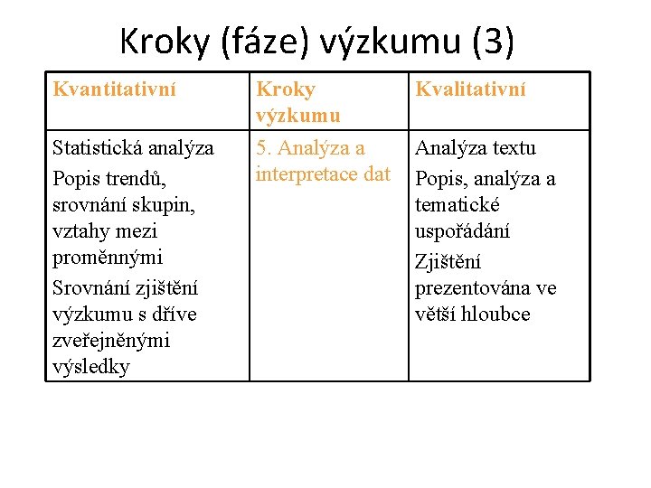 Kroky (fáze) výzkumu (3) Kvantitativní Statistická analýza Popis trendů, srovnání skupin, vztahy mezi proměnnými