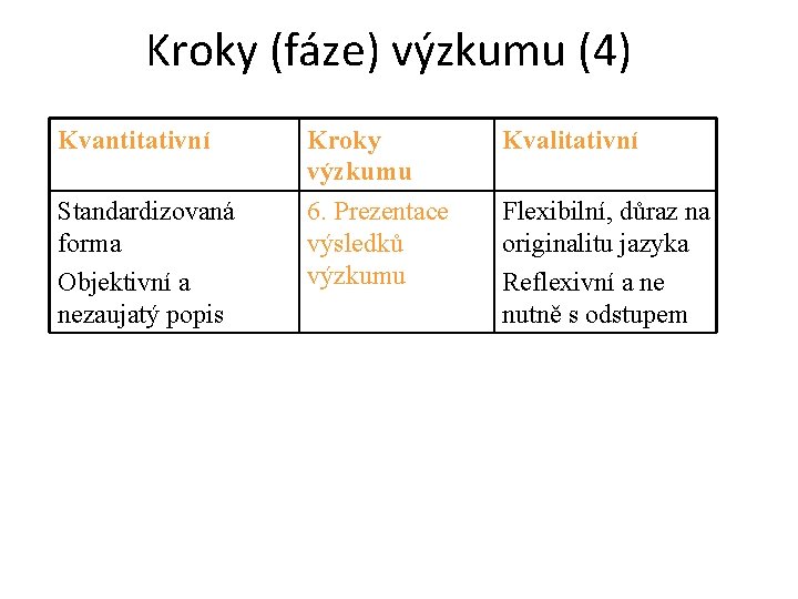 Kroky (fáze) výzkumu (4) Kvantitativní Kroky výzkumu Kvalitativní Standardizovaná forma Objektivní a nezaujatý popis