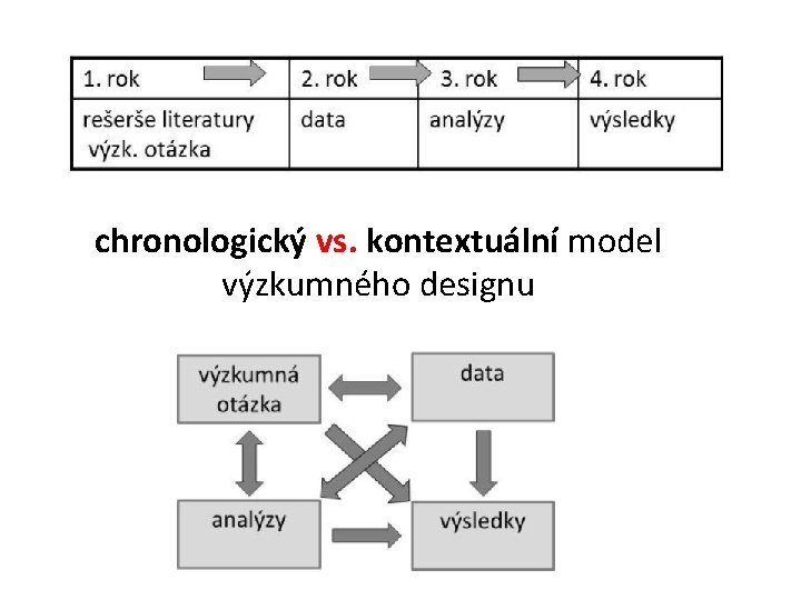 chronologický vs. kontextuální model výzkumného designu 