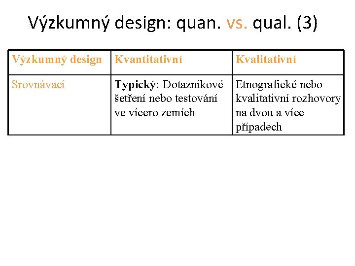 Výzkumný design: quan. vs. qual. (3) Výzkumný design Kvantitativní Kvalitativní Srovnávací Typický: Dotazníkové šetření