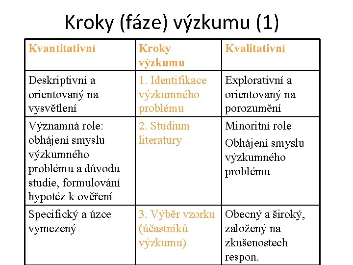 Kroky (fáze) výzkumu (1) Kvantitativní Deskriptivní a orientovaný na vysvětlení Významná role: obhájení smyslu