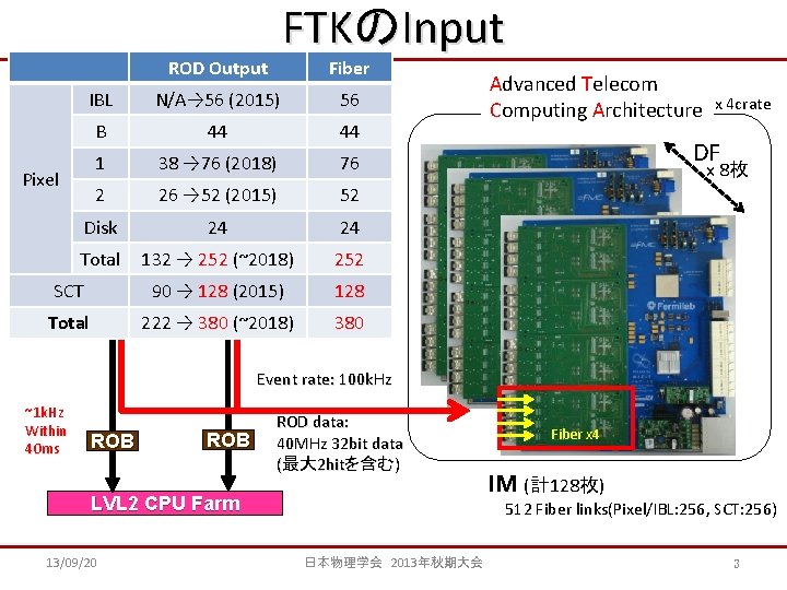 FTKのInput ROD Output Fiber Pixel SCT IBL (IBL) N/A→ 56 (2015) 80 Mch (12