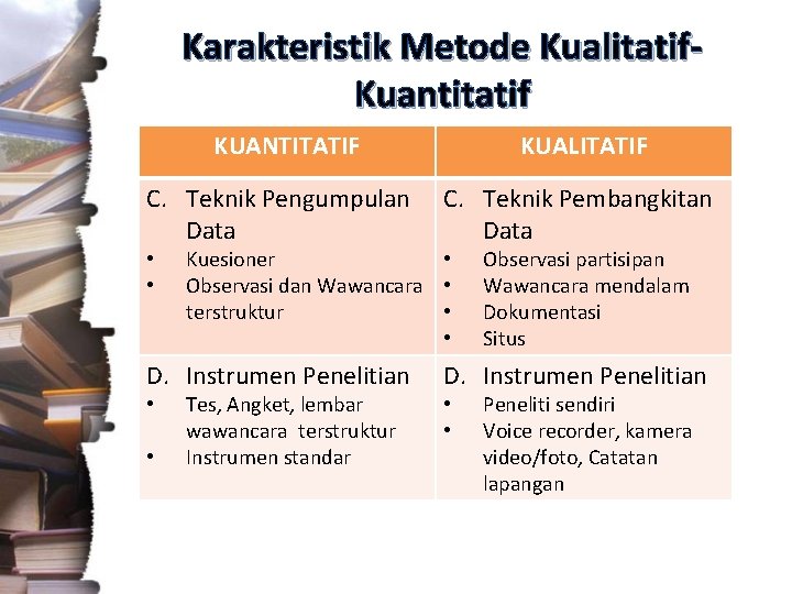 Karakteristik Metode Kualitatif. Kuantitatif KUANTITATIF C. Teknik Pengumpulan Data • • • C. Teknik