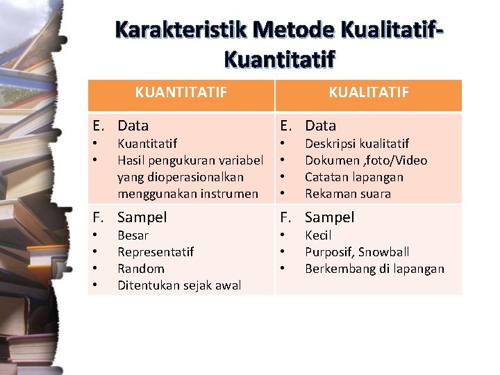 Karakteristik Metode Kualitatif. Kuantitatif KUANTITATIF KUALITATIF E. Data F. Sampel • • • Kuantitatif