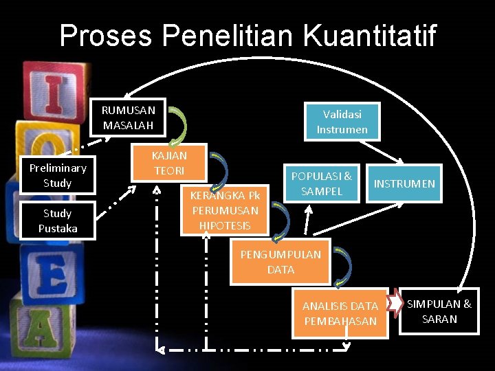 Proses Penelitian Kuantitatif RUMUSAN MASALAH Preliminary Study Pustaka Validasi Instrumen KAJIAN TEORI KERANGKA Pk