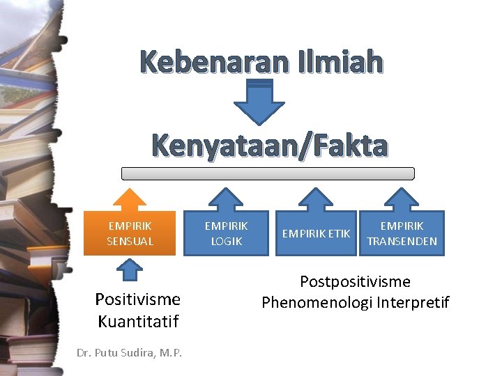 Kebenaran Ilmiah Kenyataan/Fakta EMPIRIK SENSUAL Positivisme Kuantitatif Dr. Putu Sudira, M. P. EMPIRIK LOGIK