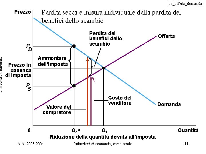 misura individuale della perdita 08_offerta_domanda Prezzo Perdita secca e misura individuale della perdita dei