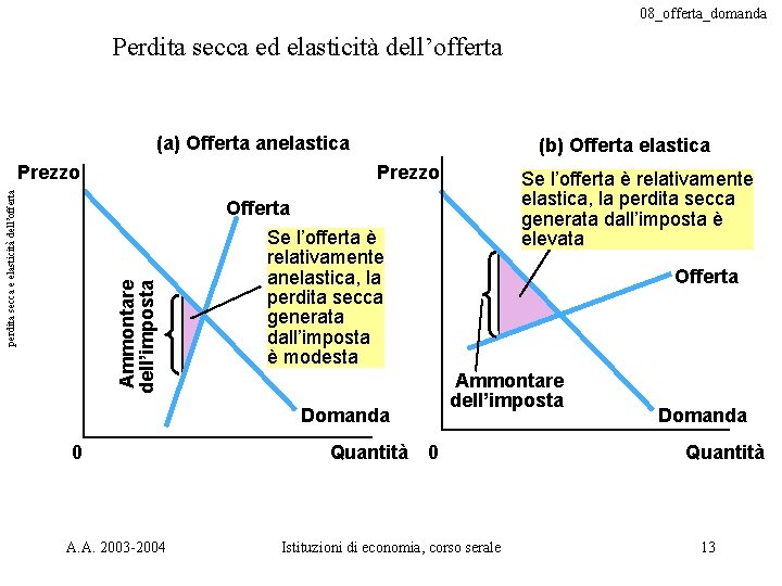 08_offerta_domanda Perdita secca ed elasticità dell’offerta (a) Offerta anelastica Prezzo Ammontare dell’imposta perdita secca