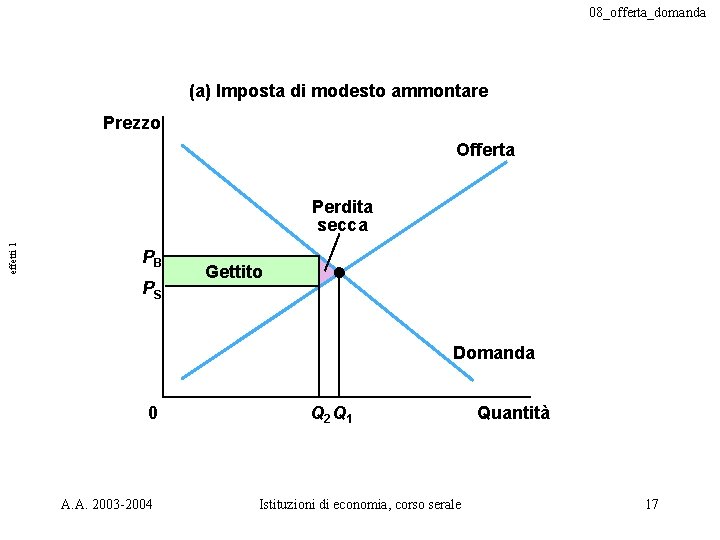 08_offerta_domanda (a) Imposta di modesto ammontare Prezzo Offerta effetti 1 Perdita secca PB PS