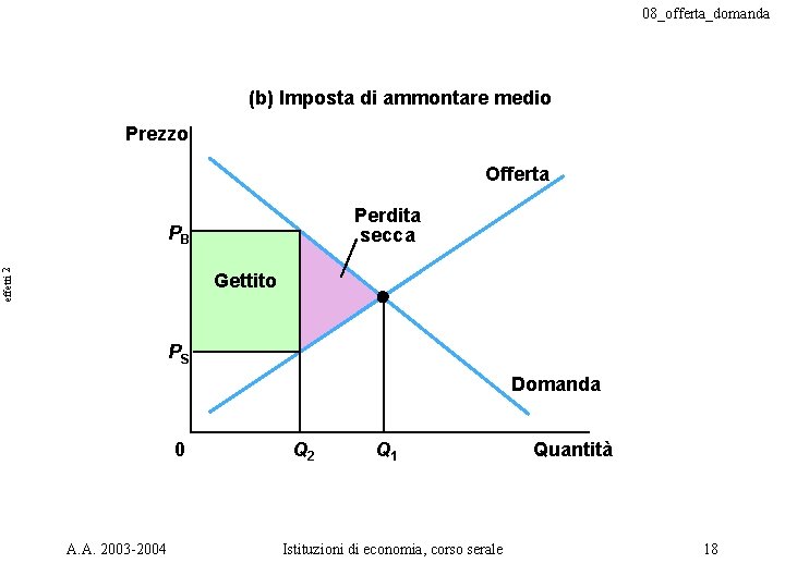 08_offerta_domanda (b) Imposta di ammontare medio Prezzo Offerta Perdita secca effetti 2 PB Gettito