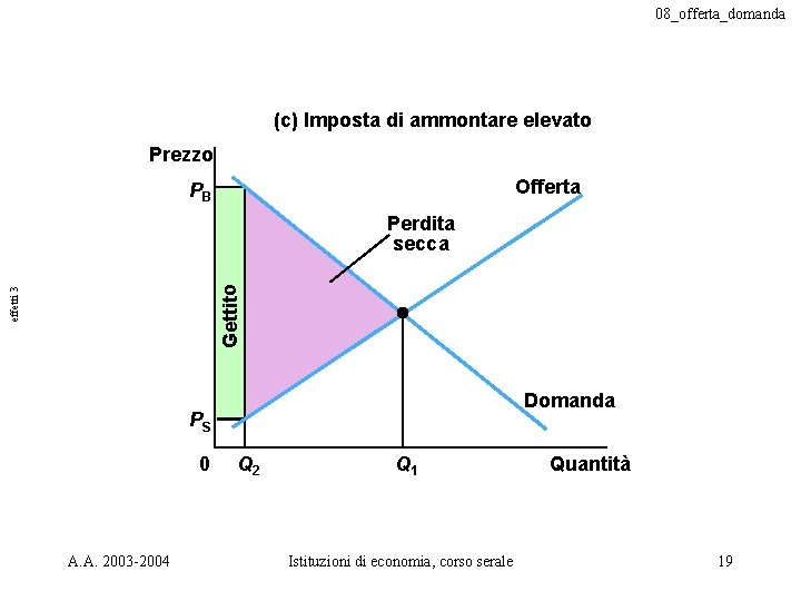 08_offerta_domanda (c) Imposta di ammontare elevato Prezzo Offerta PB effetti 3 Gettito Perdita secca