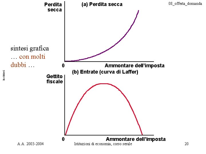 (a) Perdita secca in sintesi grafica … con molti dubbi … 0 Gettito fiscale