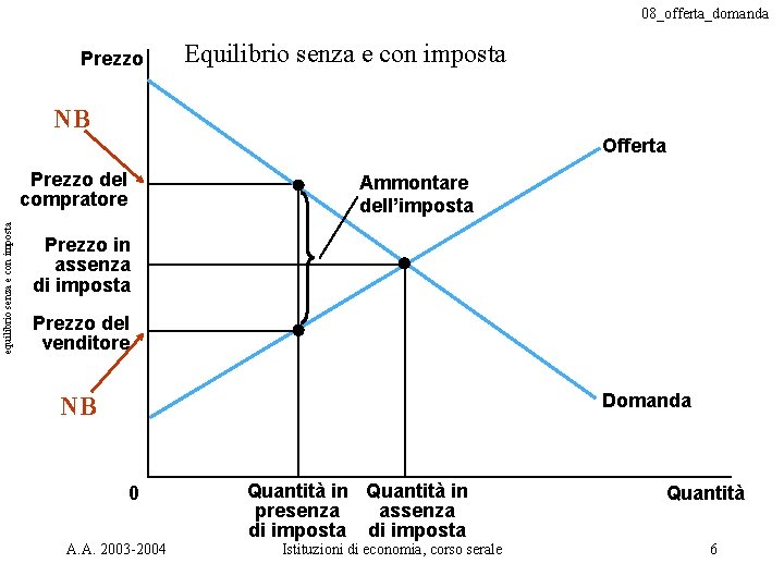 08_offerta_domanda Prezzo Equilibrio senza e con imposta NB Offerta equilibrio senza e con imposta