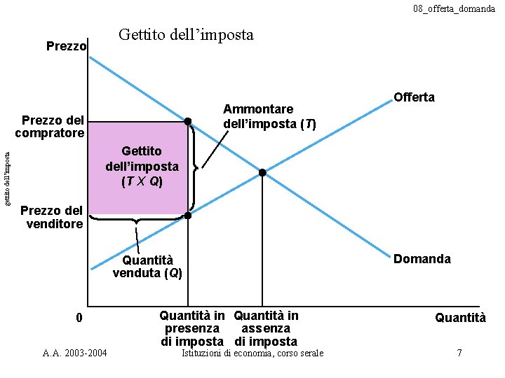 08_offerta_domanda Gettito dell’imposta Prezzo Ammontare dell’imposta (T) gettito dell’imposta Prezzo del compratore Offerta Gettito