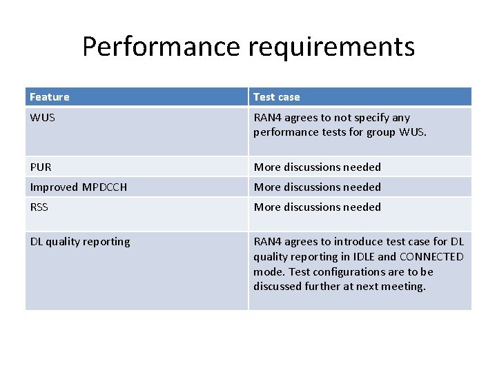 Performance requirements Feature Test case WUS RAN 4 agrees to not specify any performance
