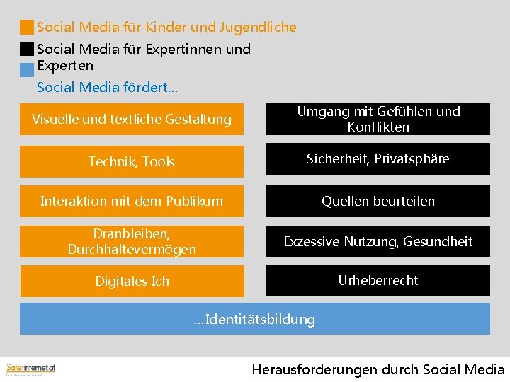 Social Media für Kinder und Jugendliche Social Media für Expertinnen und Experten Social Media