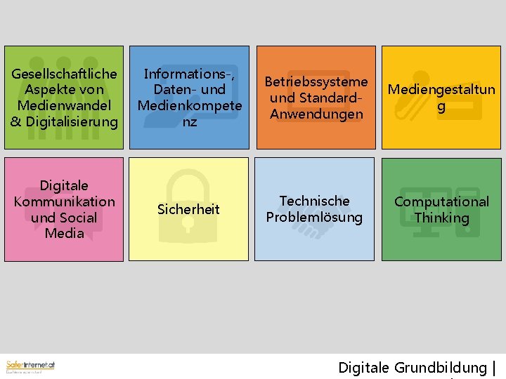 Gesellschaftliche Aspekte von Medienwandel & Digitalisierung Informations-, Daten- und Medienkompete nz Betriebssysteme und Standard.