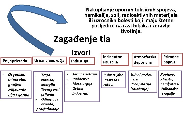 Nakupljanje upornih toksičnih spojeva, hemikalija, soli, radioaktivnih materijala ili uzročnika bolesti koji imaju štetne