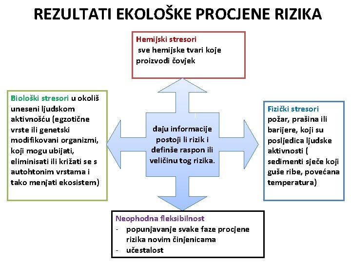 REZULTATI EKOLOŠKE PROCJENE RIZIKA Hemijski stresori sve hemijske tvari koje proizvodi čovjek Biološki stresori