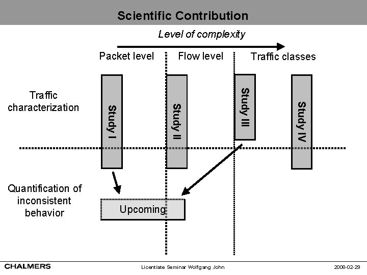 Scientific Contribution Level of complexity Packet level Traffic classes Study IV Study III Study