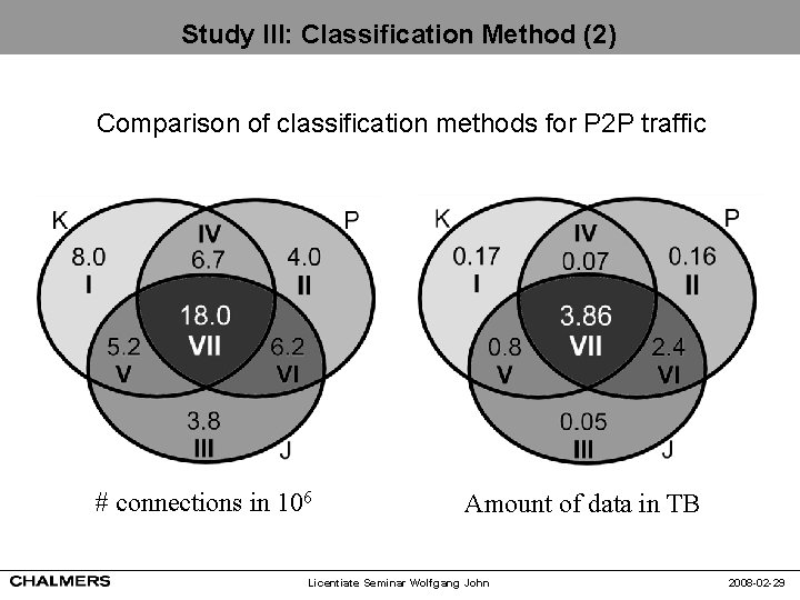 Study III: Classification Method (2) Comparison of classification methods for P 2 P traffic