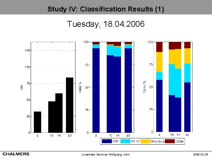 Study IV: Classification Results (1) Tuesday, 18. 04. 2006 Licentiate Seminar Wolfgang John 2008