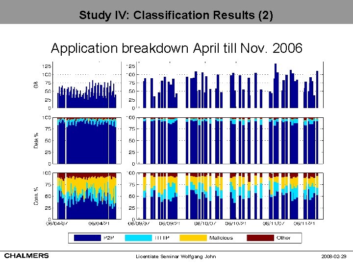 Study IV: Classification Results (2) Application breakdown April till Nov. 2006 Licentiate Seminar Wolfgang